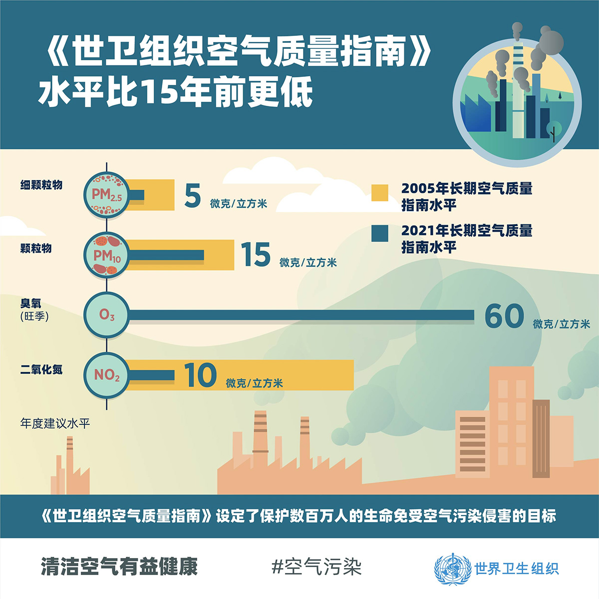 數(shù)十億人仍呼吸著不健康的空氣