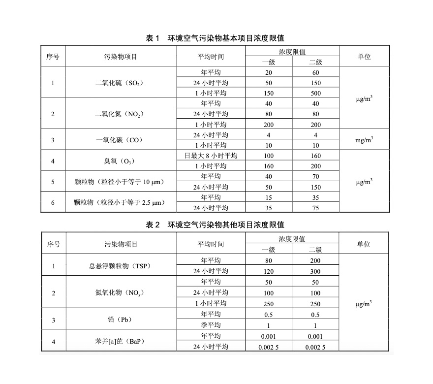 中國(guó)環(huán)境空氣質(zhì)量標(biāo)準(zhǔn)